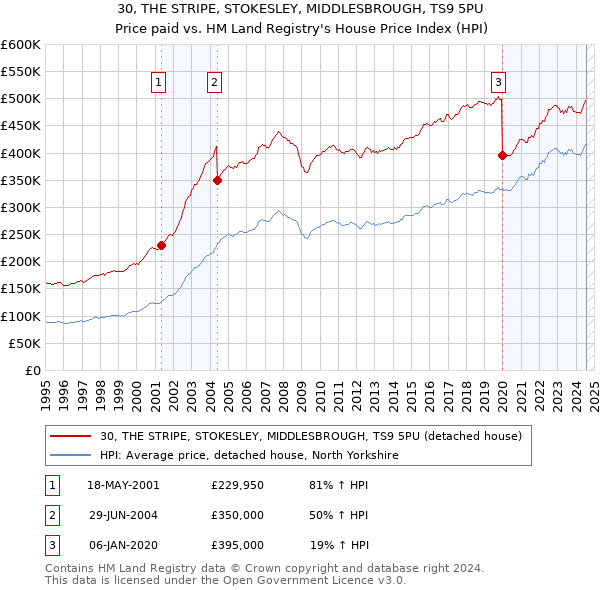 30, THE STRIPE, STOKESLEY, MIDDLESBROUGH, TS9 5PU: Price paid vs HM Land Registry's House Price Index