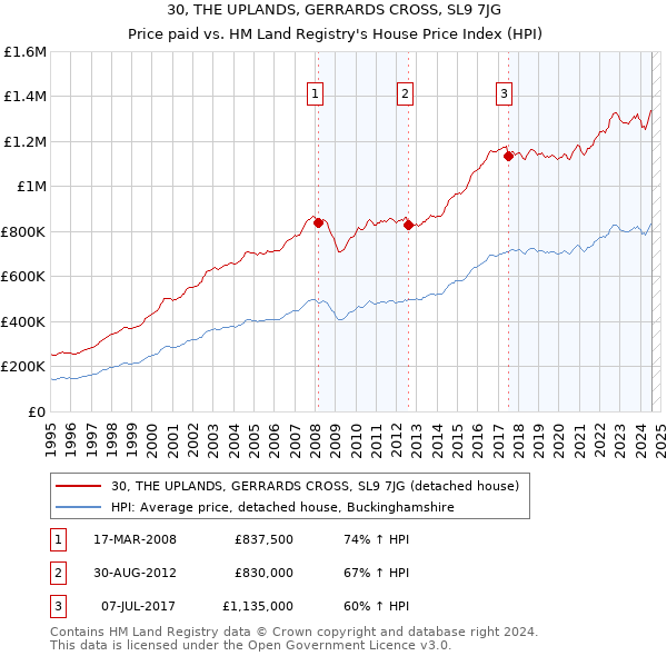 30, THE UPLANDS, GERRARDS CROSS, SL9 7JG: Price paid vs HM Land Registry's House Price Index