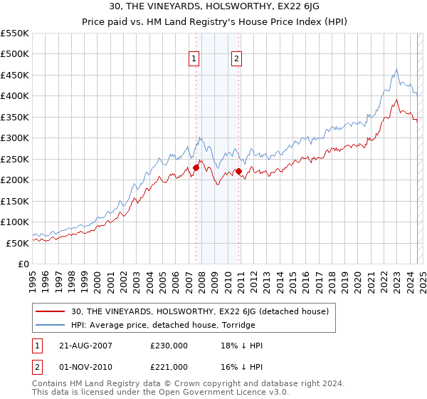 30, THE VINEYARDS, HOLSWORTHY, EX22 6JG: Price paid vs HM Land Registry's House Price Index