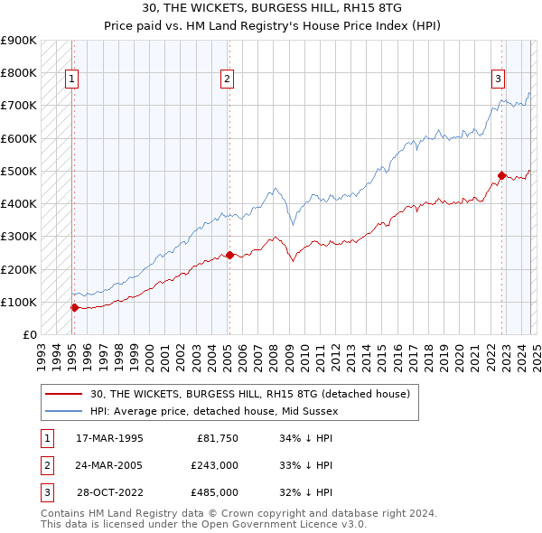 30, THE WICKETS, BURGESS HILL, RH15 8TG: Price paid vs HM Land Registry's House Price Index