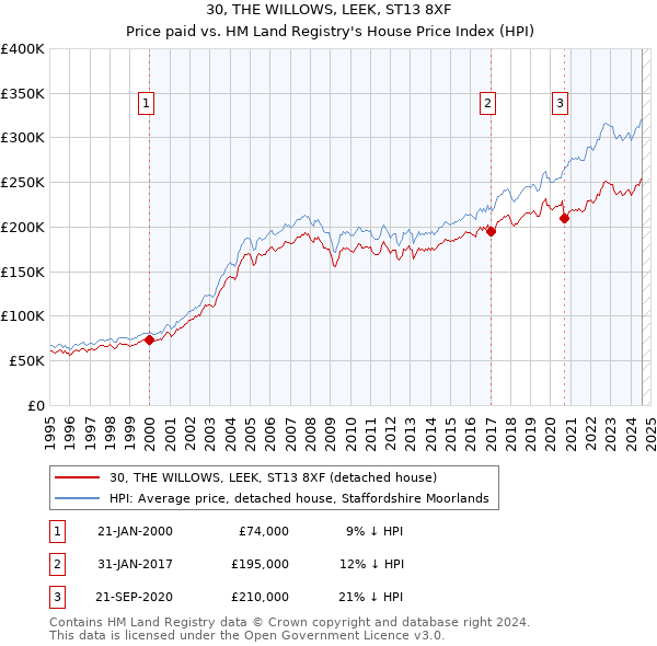 30, THE WILLOWS, LEEK, ST13 8XF: Price paid vs HM Land Registry's House Price Index