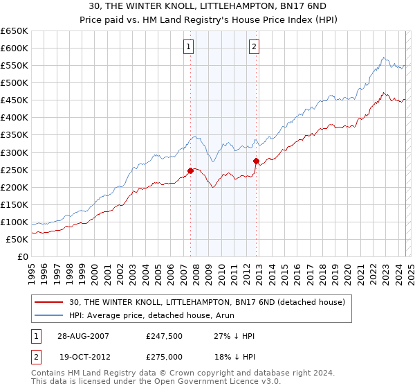 30, THE WINTER KNOLL, LITTLEHAMPTON, BN17 6ND: Price paid vs HM Land Registry's House Price Index