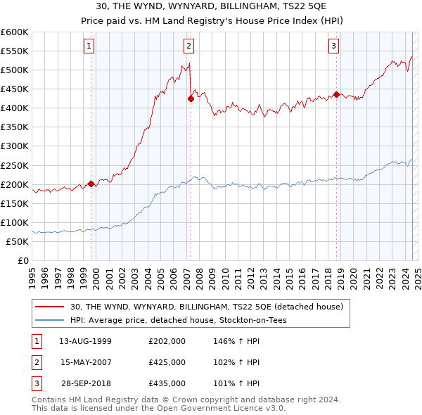 30, THE WYND, WYNYARD, BILLINGHAM, TS22 5QE: Price paid vs HM Land Registry's House Price Index