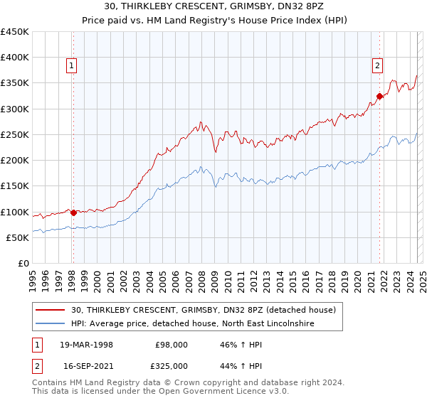 30, THIRKLEBY CRESCENT, GRIMSBY, DN32 8PZ: Price paid vs HM Land Registry's House Price Index