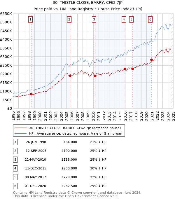 30, THISTLE CLOSE, BARRY, CF62 7JP: Price paid vs HM Land Registry's House Price Index