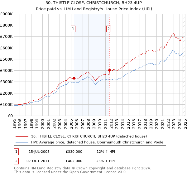 30, THISTLE CLOSE, CHRISTCHURCH, BH23 4UP: Price paid vs HM Land Registry's House Price Index