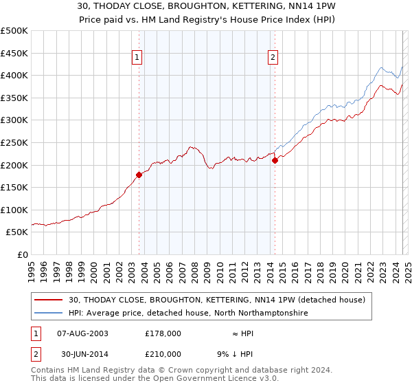 30, THODAY CLOSE, BROUGHTON, KETTERING, NN14 1PW: Price paid vs HM Land Registry's House Price Index