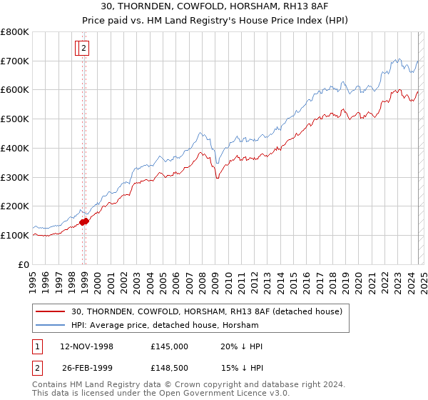 30, THORNDEN, COWFOLD, HORSHAM, RH13 8AF: Price paid vs HM Land Registry's House Price Index