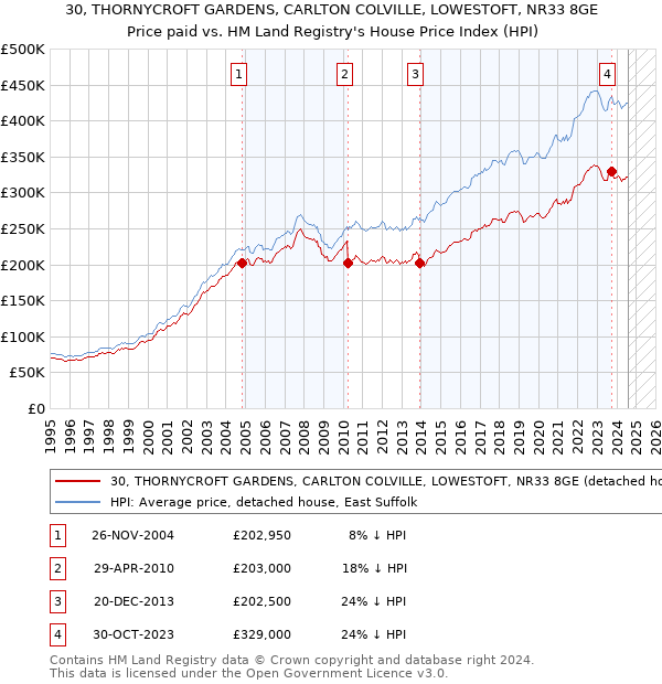 30, THORNYCROFT GARDENS, CARLTON COLVILLE, LOWESTOFT, NR33 8GE: Price paid vs HM Land Registry's House Price Index