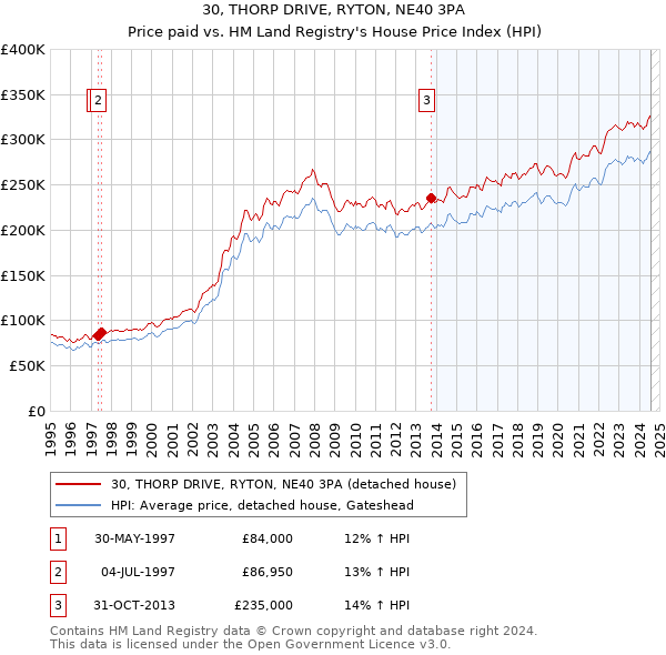 30, THORP DRIVE, RYTON, NE40 3PA: Price paid vs HM Land Registry's House Price Index