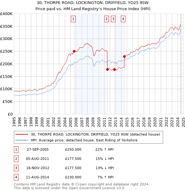 30, THORPE ROAD, LOCKINGTON, DRIFFIELD, YO25 9SW: Price paid vs HM Land Registry's House Price Index