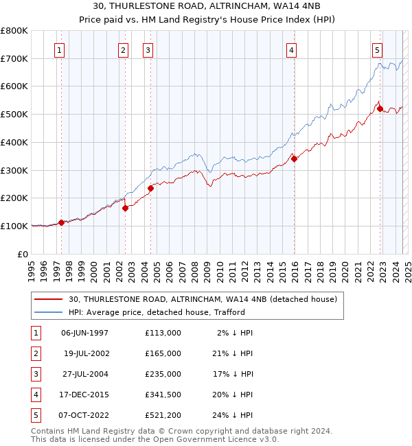 30, THURLESTONE ROAD, ALTRINCHAM, WA14 4NB: Price paid vs HM Land Registry's House Price Index