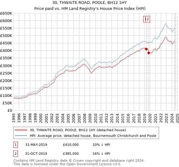 30, THWAITE ROAD, POOLE, BH12 1HY: Price paid vs HM Land Registry's House Price Index