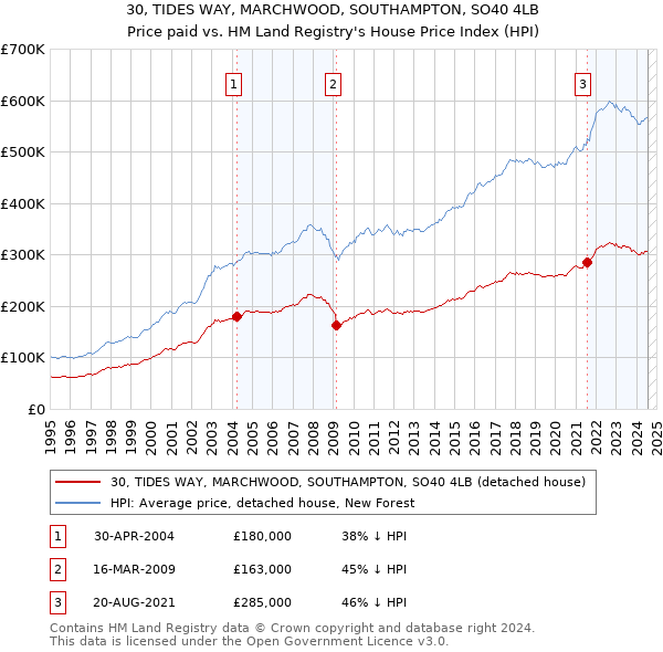 30, TIDES WAY, MARCHWOOD, SOUTHAMPTON, SO40 4LB: Price paid vs HM Land Registry's House Price Index