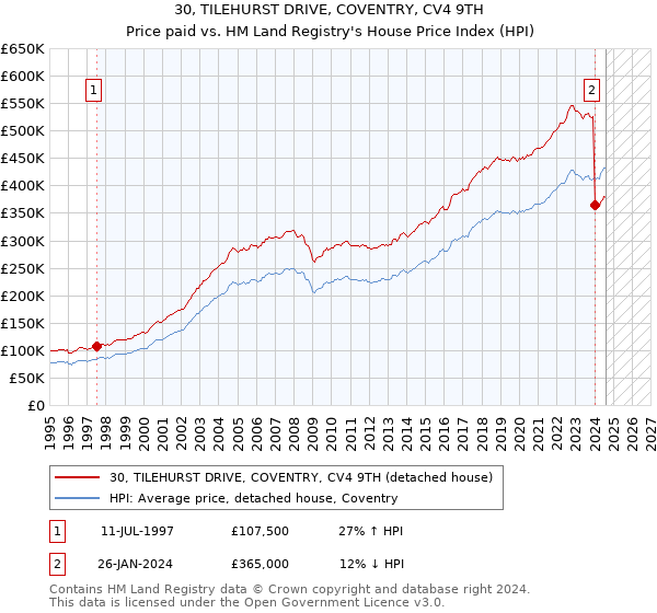 30, TILEHURST DRIVE, COVENTRY, CV4 9TH: Price paid vs HM Land Registry's House Price Index