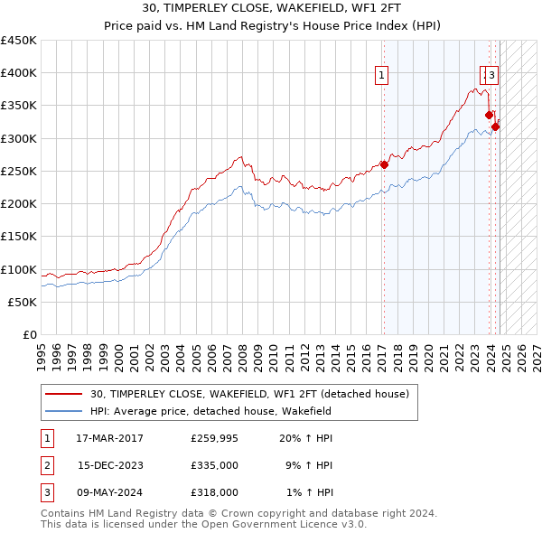 30, TIMPERLEY CLOSE, WAKEFIELD, WF1 2FT: Price paid vs HM Land Registry's House Price Index