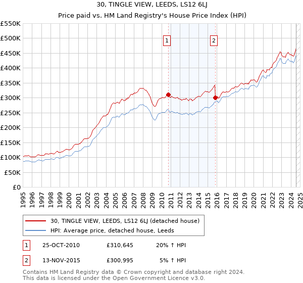 30, TINGLE VIEW, LEEDS, LS12 6LJ: Price paid vs HM Land Registry's House Price Index