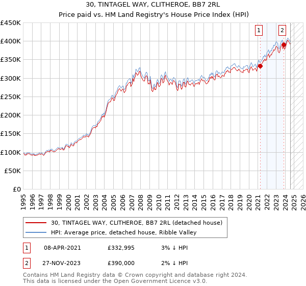 30, TINTAGEL WAY, CLITHEROE, BB7 2RL: Price paid vs HM Land Registry's House Price Index