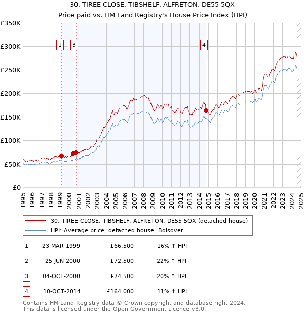 30, TIREE CLOSE, TIBSHELF, ALFRETON, DE55 5QX: Price paid vs HM Land Registry's House Price Index