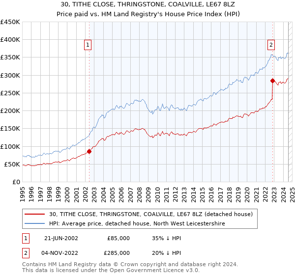 30, TITHE CLOSE, THRINGSTONE, COALVILLE, LE67 8LZ: Price paid vs HM Land Registry's House Price Index