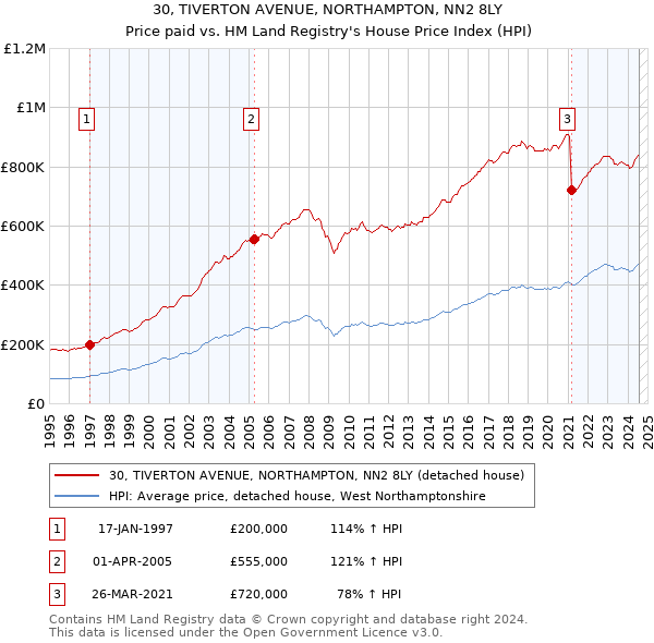 30, TIVERTON AVENUE, NORTHAMPTON, NN2 8LY: Price paid vs HM Land Registry's House Price Index