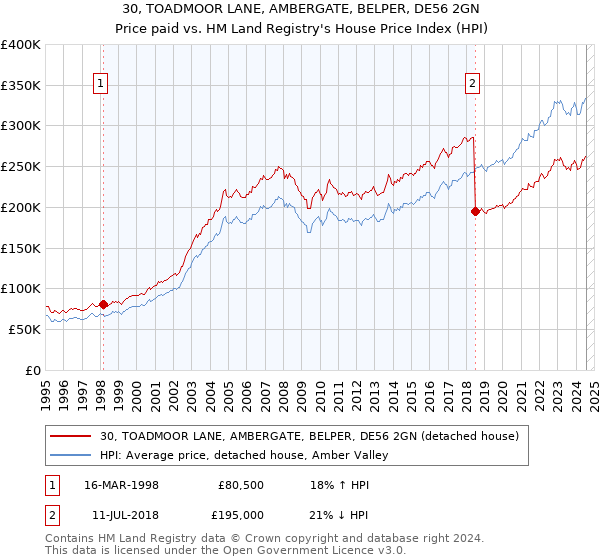 30, TOADMOOR LANE, AMBERGATE, BELPER, DE56 2GN: Price paid vs HM Land Registry's House Price Index