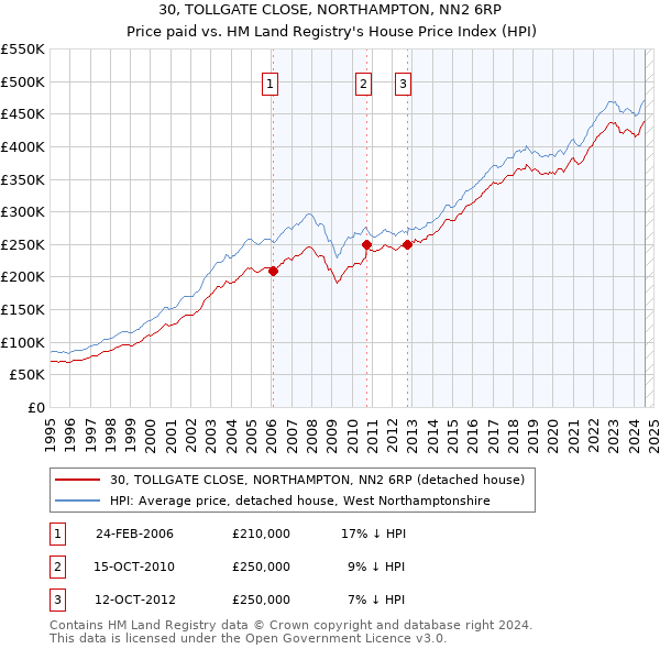 30, TOLLGATE CLOSE, NORTHAMPTON, NN2 6RP: Price paid vs HM Land Registry's House Price Index