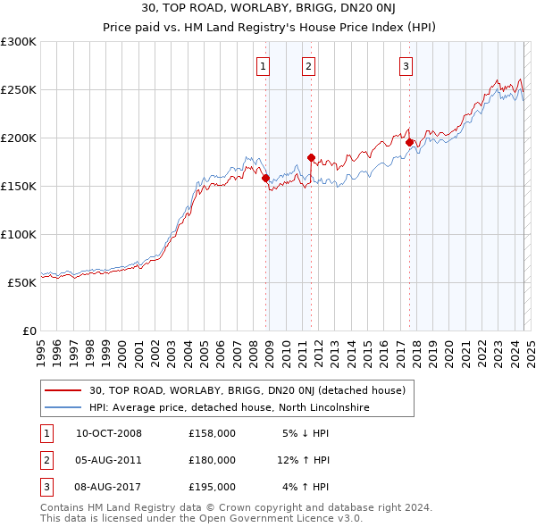 30, TOP ROAD, WORLABY, BRIGG, DN20 0NJ: Price paid vs HM Land Registry's House Price Index