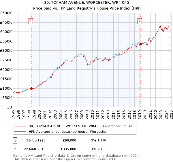 30, TOPHAM AVENUE, WORCESTER, WR4 0PG: Price paid vs HM Land Registry's House Price Index