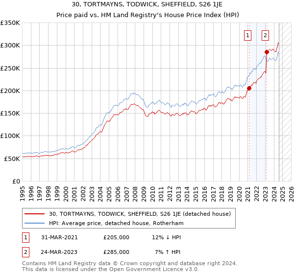 30, TORTMAYNS, TODWICK, SHEFFIELD, S26 1JE: Price paid vs HM Land Registry's House Price Index