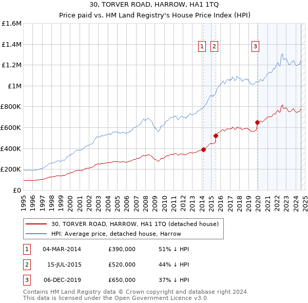 30, TORVER ROAD, HARROW, HA1 1TQ: Price paid vs HM Land Registry's House Price Index