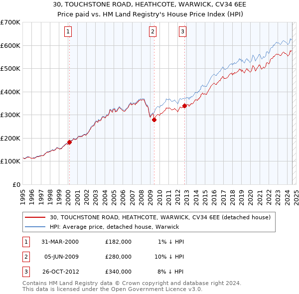 30, TOUCHSTONE ROAD, HEATHCOTE, WARWICK, CV34 6EE: Price paid vs HM Land Registry's House Price Index