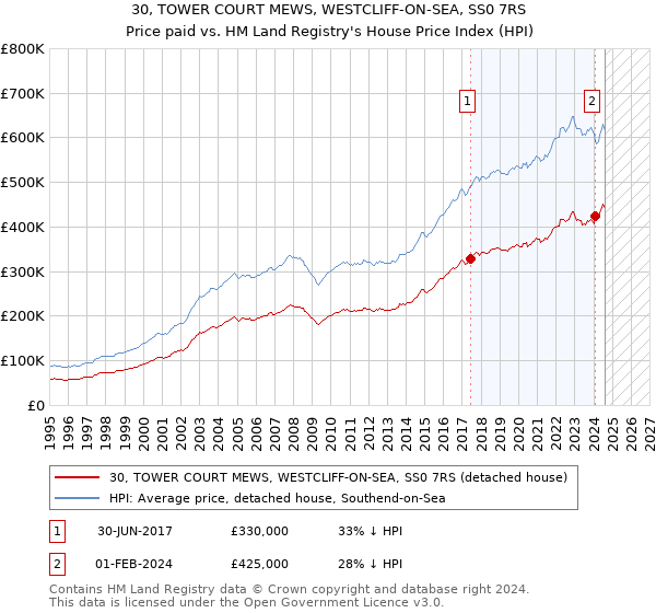 30, TOWER COURT MEWS, WESTCLIFF-ON-SEA, SS0 7RS: Price paid vs HM Land Registry's House Price Index