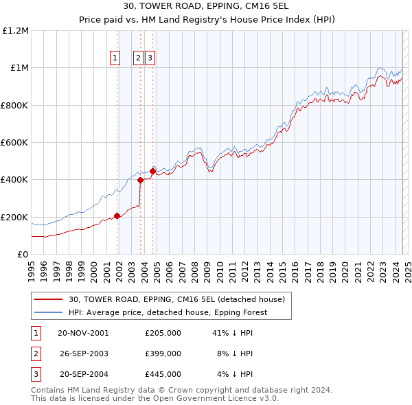 30, TOWER ROAD, EPPING, CM16 5EL: Price paid vs HM Land Registry's House Price Index