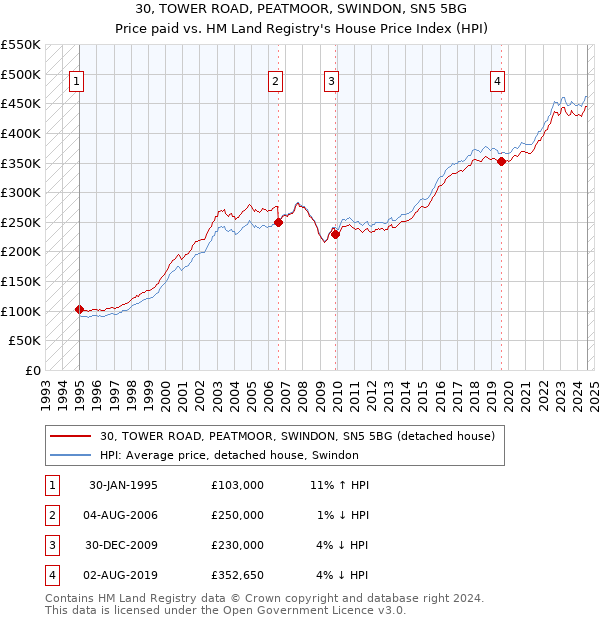 30, TOWER ROAD, PEATMOOR, SWINDON, SN5 5BG: Price paid vs HM Land Registry's House Price Index