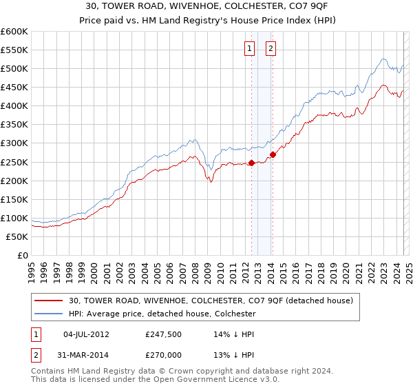 30, TOWER ROAD, WIVENHOE, COLCHESTER, CO7 9QF: Price paid vs HM Land Registry's House Price Index