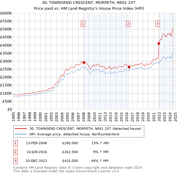 30, TOWNSEND CRESCENT, MORPETH, NE61 2XT: Price paid vs HM Land Registry's House Price Index