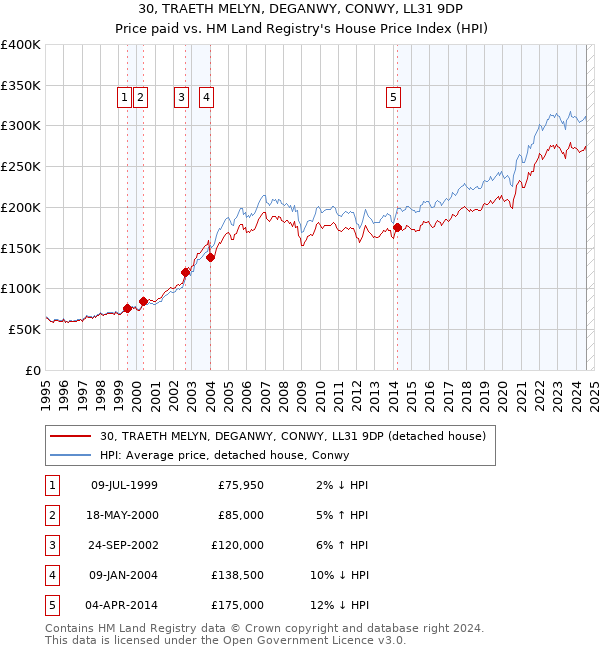 30, TRAETH MELYN, DEGANWY, CONWY, LL31 9DP: Price paid vs HM Land Registry's House Price Index