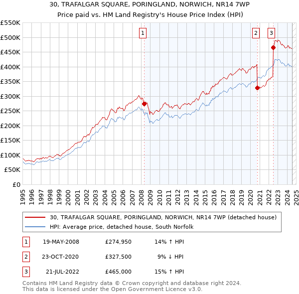 30, TRAFALGAR SQUARE, PORINGLAND, NORWICH, NR14 7WP: Price paid vs HM Land Registry's House Price Index