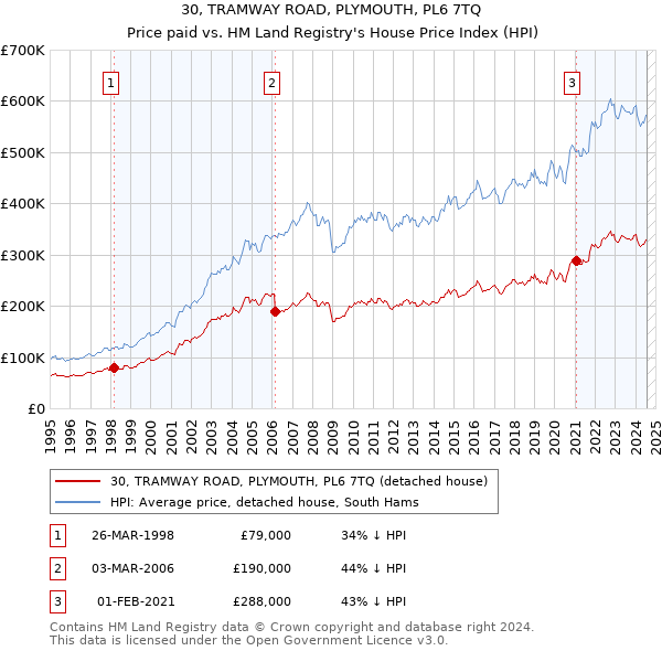 30, TRAMWAY ROAD, PLYMOUTH, PL6 7TQ: Price paid vs HM Land Registry's House Price Index