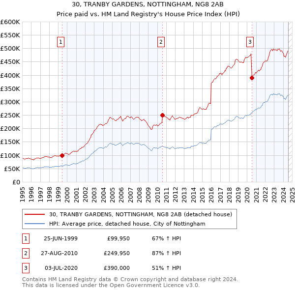 30, TRANBY GARDENS, NOTTINGHAM, NG8 2AB: Price paid vs HM Land Registry's House Price Index