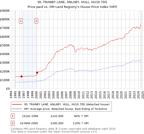 30, TRANBY LANE, ANLABY, HULL, HU10 7DS: Price paid vs HM Land Registry's House Price Index