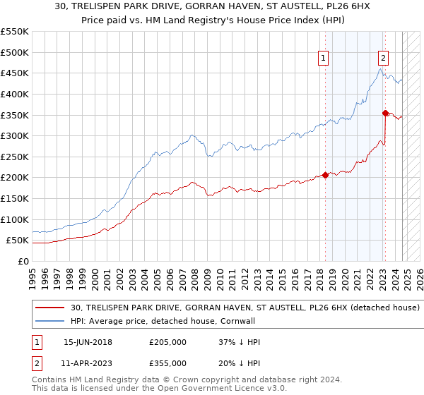 30, TRELISPEN PARK DRIVE, GORRAN HAVEN, ST AUSTELL, PL26 6HX: Price paid vs HM Land Registry's House Price Index