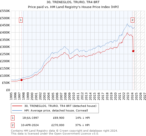 30, TRENEGLOS, TRURO, TR4 8RT: Price paid vs HM Land Registry's House Price Index