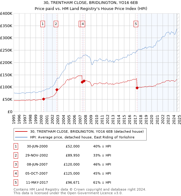 30, TRENTHAM CLOSE, BRIDLINGTON, YO16 6EB: Price paid vs HM Land Registry's House Price Index