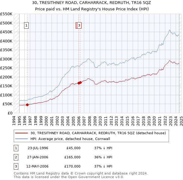 30, TRESITHNEY ROAD, CARHARRACK, REDRUTH, TR16 5QZ: Price paid vs HM Land Registry's House Price Index