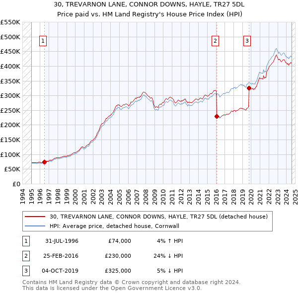 30, TREVARNON LANE, CONNOR DOWNS, HAYLE, TR27 5DL: Price paid vs HM Land Registry's House Price Index