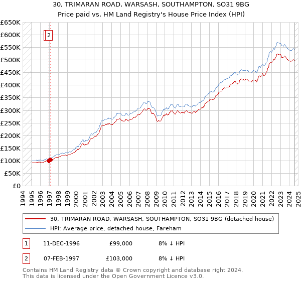 30, TRIMARAN ROAD, WARSASH, SOUTHAMPTON, SO31 9BG: Price paid vs HM Land Registry's House Price Index