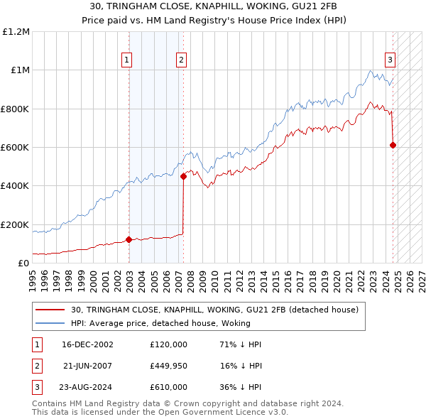 30, TRINGHAM CLOSE, KNAPHILL, WOKING, GU21 2FB: Price paid vs HM Land Registry's House Price Index