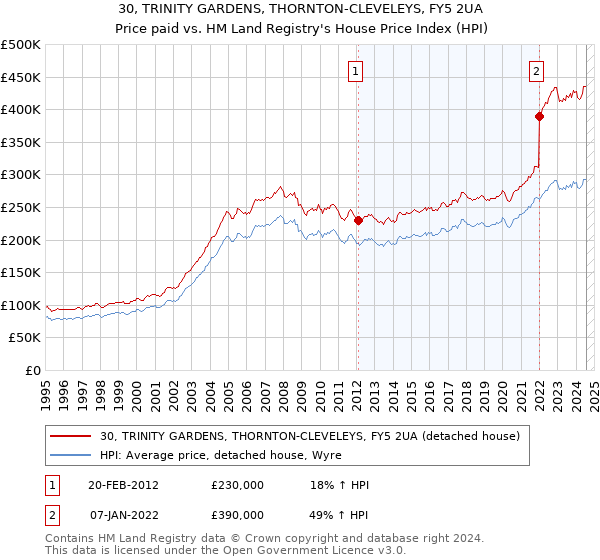 30, TRINITY GARDENS, THORNTON-CLEVELEYS, FY5 2UA: Price paid vs HM Land Registry's House Price Index